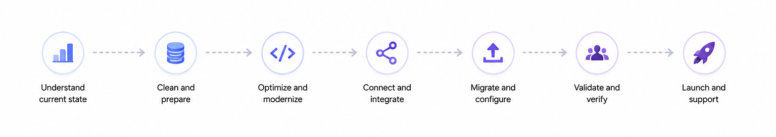 Dynamics AX to Dynamics 365 Finance and Supply Chain Management - Timeline Dynamics AX to Dynamics 365 Finance and Supply Chain Management - Timeline